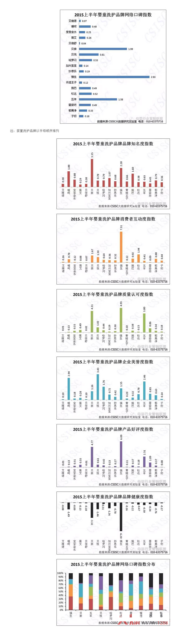 中國嬰童洗護品牌口碑研究報告