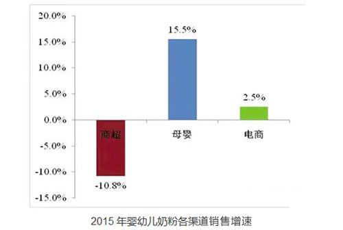 2015 年嬰幼兒奶粉各渠道銷售增速