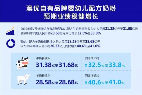 �ă��l��2019������ӯ���A������ؐ�����A�����L��40%